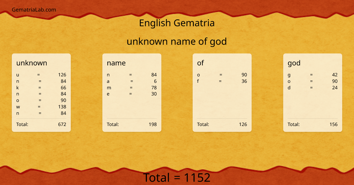 unknown name of god in english Gematria